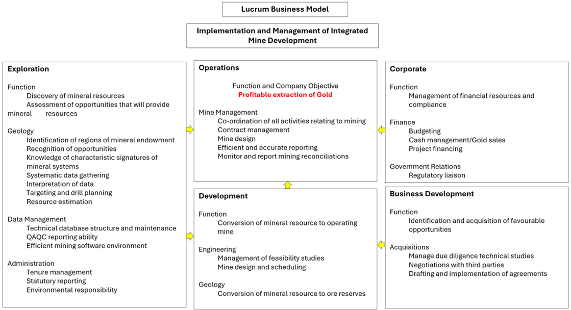 Lucrum Mining Business Model Diagram
